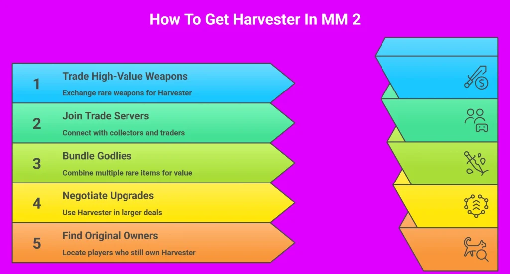 Infographic Showing How To Get Harvester In MM 2