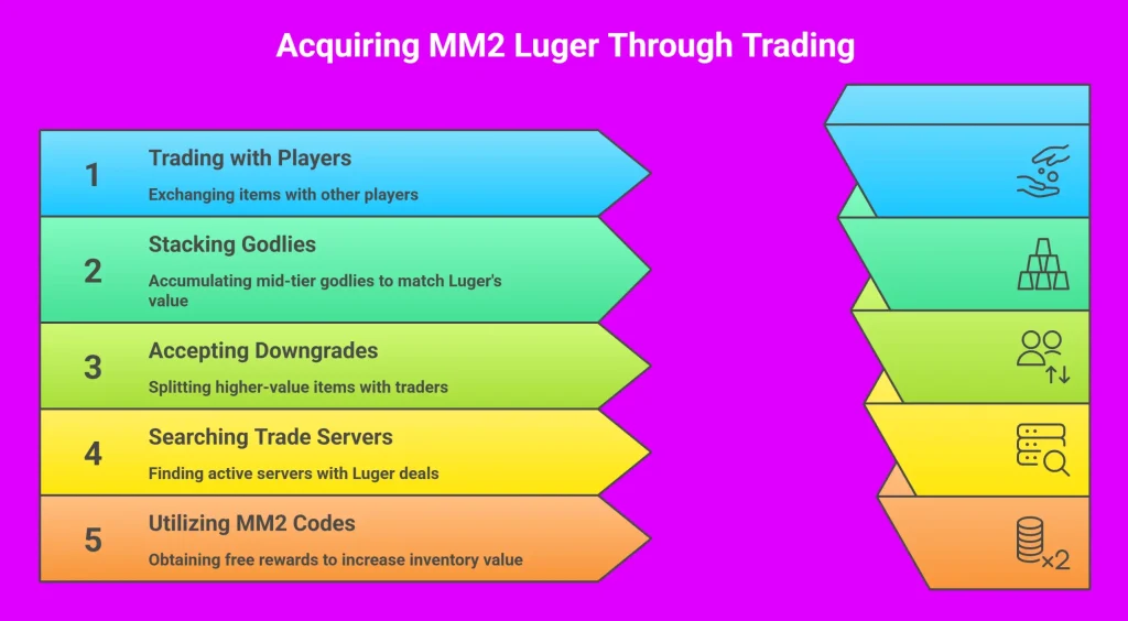 Infographic Showing How To Get MM2 Luger