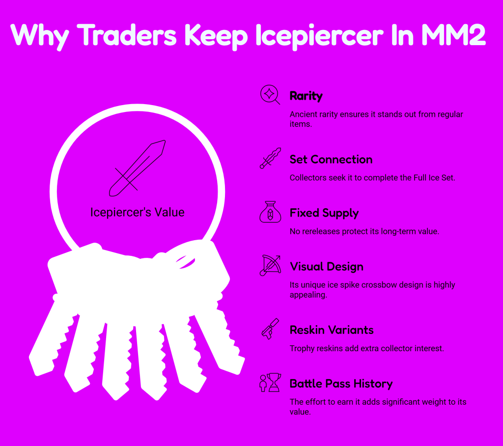 Why Traders Keep Icepiercer In MM2 - Infographic